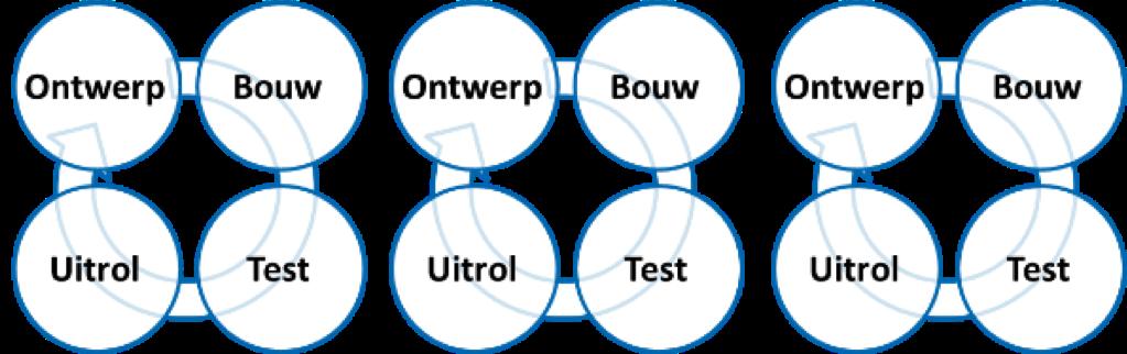 Overdragen van resultaten Beleggen van openstaande punten Afsluiten van beheersmaatregelen