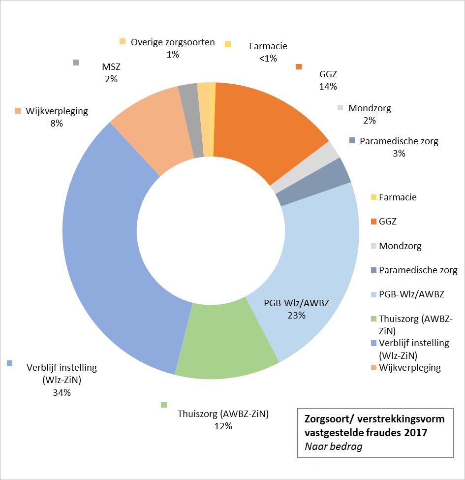 Plegers vastgestelde PGB-Wlz/AWBZ fraudes Vanwege de bijzondere aandacht voor fraude met de PGB-regeling zijn de plegers van PGB-fraude in de grafiek hieronder weergegeven.