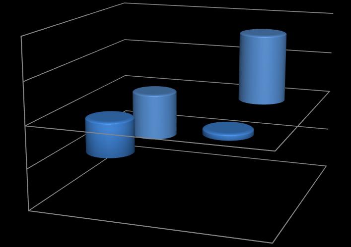 Toename aantal medewerkers over een tijdsbestek van drie jaar (als % van totaal aantal medewerkers) De kracht van technologische innovatie en van sociale innovatie komt vooral naar voren als beide