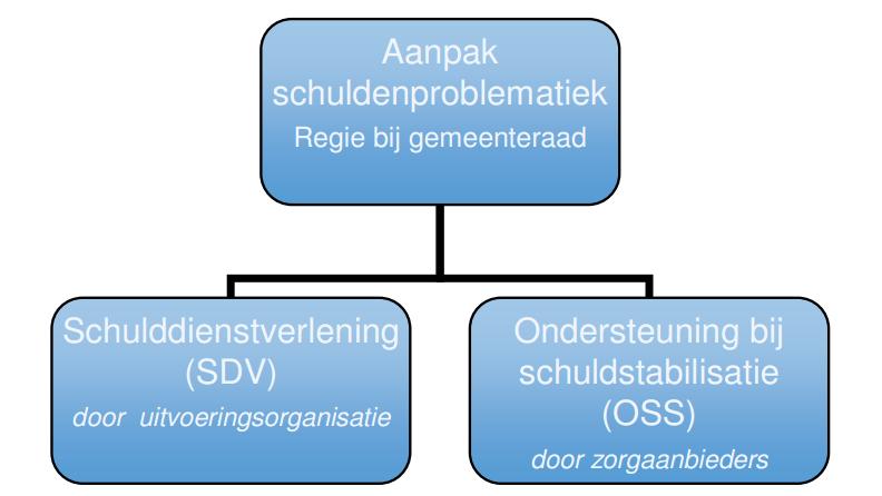 Startpunt Geldzaken Vindplaats van Schulden (pilot) Een Financieel Spreekuur in het mbo (link naar youtube-filmpje) Aandachtspunten Evaluatie van de schulddienstverlening in Zwolle (zie Beleidsplan