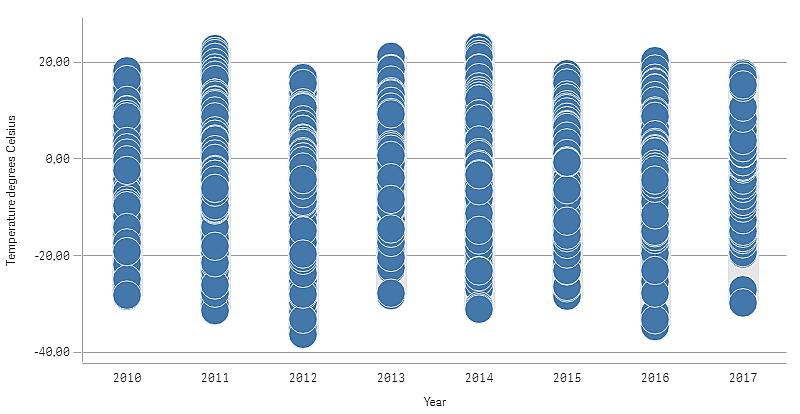 Dimensie: Date (datum) en Year (jaar). De volgorde is belangrijk; Date moet de eerste dimensie zijn. Meting: Temperature degrees Celsius; de meting die is gemaakt als een masteritem.