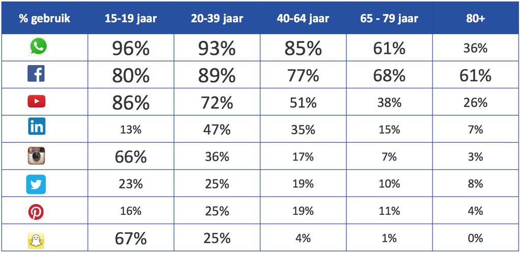 Social media per leeftijdsgroep Bron: