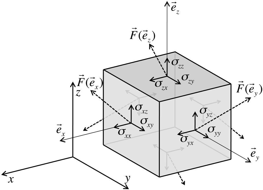 18 HOOFDSTUK 2. NAVIER-STOKES VERGELIJKINGEN Figuur 2.4: De componenten van de Cauchy spanningstensor.