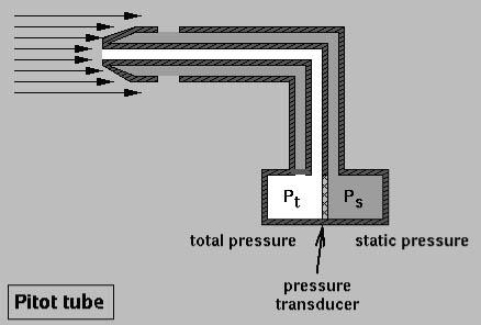 89 Figuur B.1: Schematic representation of a pitot tube with total pressure (P t ) and the static pressure (P s ) 2.3 Energy conservation a) Show that ( u σ) equals indeed u ( σ) + (σ ) u.