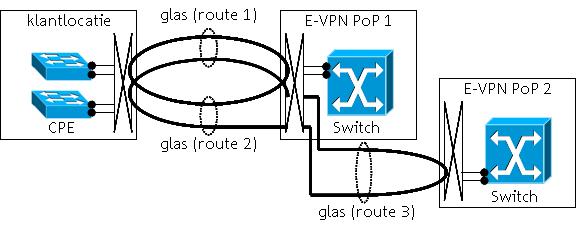 van: 1. een enkelvoudige kabelbreuk 2. een storing in een van beide CPE s, hierdoor blijft één route beschikbaar. 3. een defecte poort van de Ethernet-switch in de Ethernet VPN Point-of-Presence. 4.