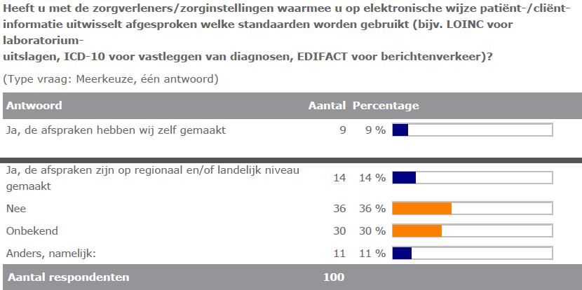 De groep die wel Ja antwoordt, komt overeen met de respondenten die een ICT-functie hebben.