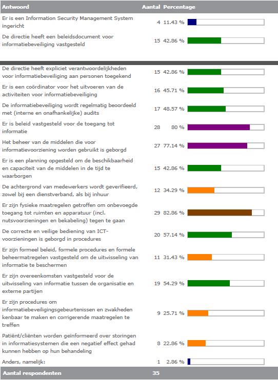 Informatiebeveiliging NEN7510 Geïmplementeerde aspecten bij respondenten die hebben aangegeven deels NEN7510 te hebben (n=35).