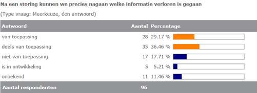 Bij 22% is het beheer volledig uitbesteed.