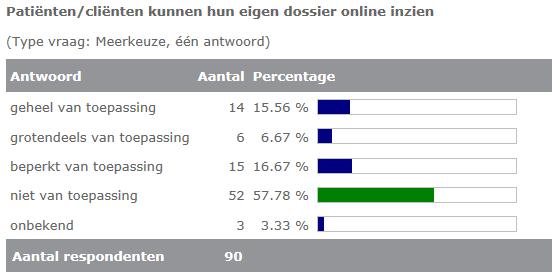 Bij 1/3 is zijn handheld devices niet van toepassing. Intelligentie Het ECD geeft bij de meerderheid geen automatische waarschuwingen (bv. over allergieën, medicatie-interacties, etc.).