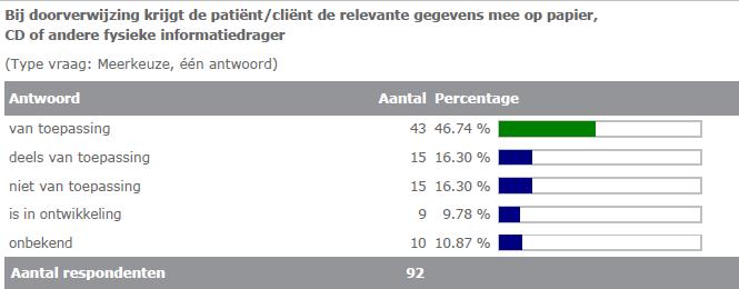 Gegevensuitwisseling - Versturing Versturing van informatie naar andere zorgorganisaties (binnen