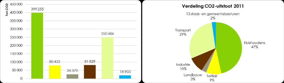 Grafiek 3: De CO2-uitstoot per sector in 2011- Bron: Nulmeting (2011) VITO 2017 geeft een overzicht van de energie gerelateerde CO2-uitstoot per sector.