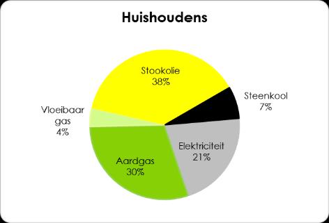 De verbruiken van elektriciteit en gas worden beschikbaar gesteld door de netbeheerder.