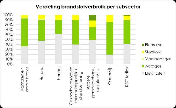 Grafiek 16 toont dat de subsector Handel het grootste relatieve aandeel aan elektriciteit verbruikt. Dit is te verklaren door het gebruik van verlichting, computers en koeling.
