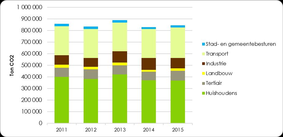 Tabel 12. 27 Er is een daling van -1,35% in de uitstoot tov 2011.