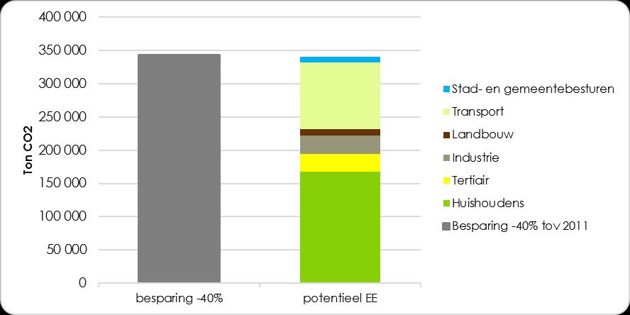 III.2.5 Totaal reductiepotentieel Volgens het scenario van het reductiepotentieel kan de uitstoot met -40% of 339.899 ton CO2 dalen.