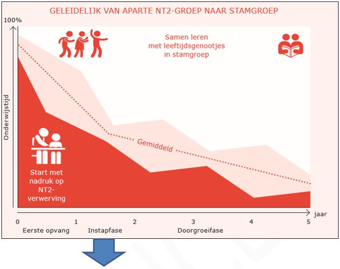 5. Uitwerking instapfase De kinderen zijn samen met de leerkracht en medeleerlingen volop lerend in de taalklas. Hierna is het zaak om ook te werken aan de integratie in het reguliere onderwijs.