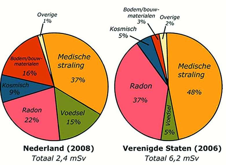 37 Radiobiologie TS VRS-D/MR vj 2018 Stralingsbelasting NL