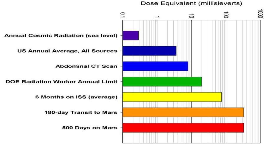 39 Radiobiologie TS VRS-D/MR vj 2018 Comparison of radiation doses - includes doses detected on the trip from Earth