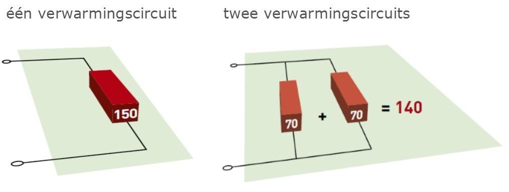 De GREEN mat verwarmingssysteem zorgt voor gecontroleerde warmte op de juiste plaats, waardoor energie wordt