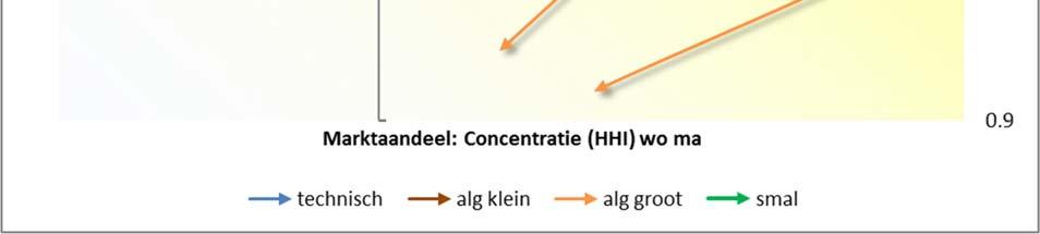 De beelden die uit de analyses komen zijn iets minder helder te duiden dan in het wo.