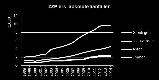 Bron: LISA 6-2-2017 13 3.4. Ondernemerschap: ZZP ers ZZP ers zijn zelfstandigen zonder personeel, oftewel éénmansbedrijven.