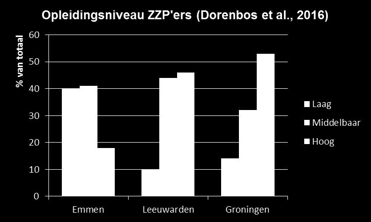3.4. Ondernemerschap: kenmerken ZZP ers vergeleken 6-2-2017 14 De gemeente Groningen heeft een hoger aandeel