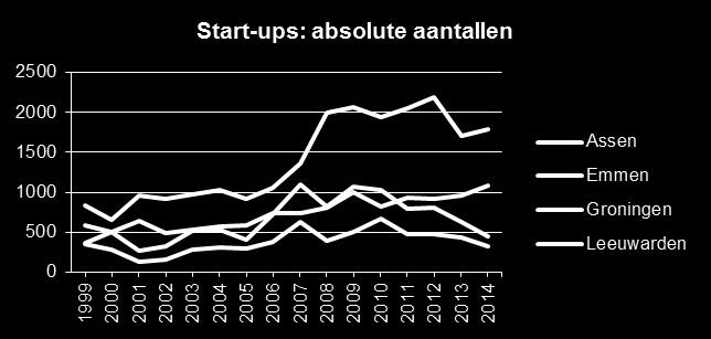 Ten opzichte van de potentiële beroepsbevolking heeft Leeuwarden in 2014 de meeste nieuwe oprichtingen.