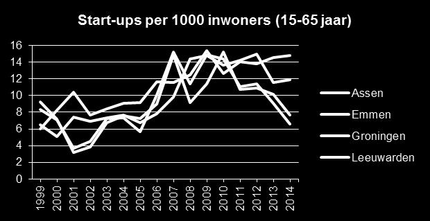 In Assen en Emmen gaat de stagnerende bevolking gepaard met een daling van het aantal start-ups.