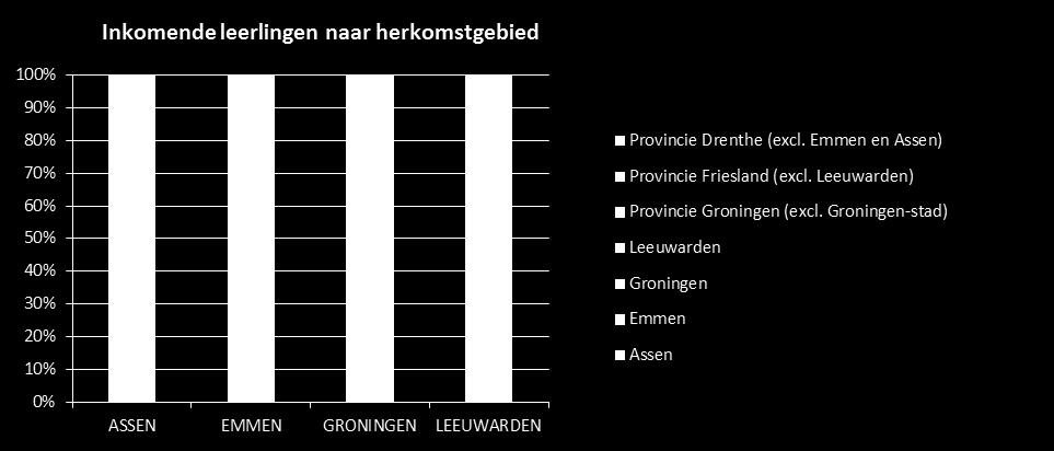 Bron: DUO 6-2-2017 23 3.7. Onderwijs: voortgezet onderwijs leerlingen in de steden Groningen ontvangt meer leerlingen van buiten de stad dan andere steden in Noord-Nederland.