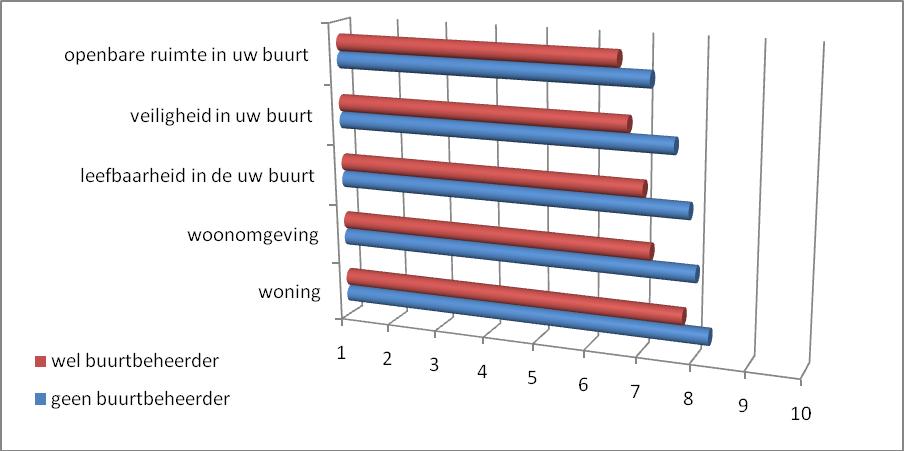Rapportcijfer voor verschillende aspecten van de woonbuurt (bron: onderzoek Stadspanel, april 2010) Aandeel inwoners dat (zeer) tevreden is over verschillende aspecten van de leefomgeving (oranje 10%
