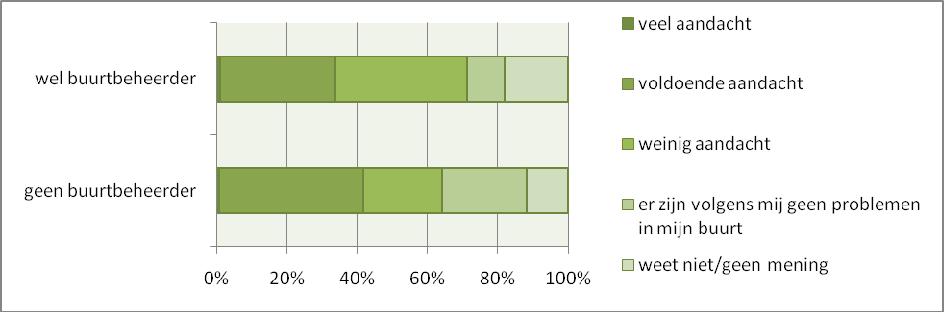 Vindt u dat de gemeente veel/voldoende/weinig aandacht heeft voor eventuele problemen in uw buurt? (bron: onderzoek Stadspanel, april 2010) 1.4.