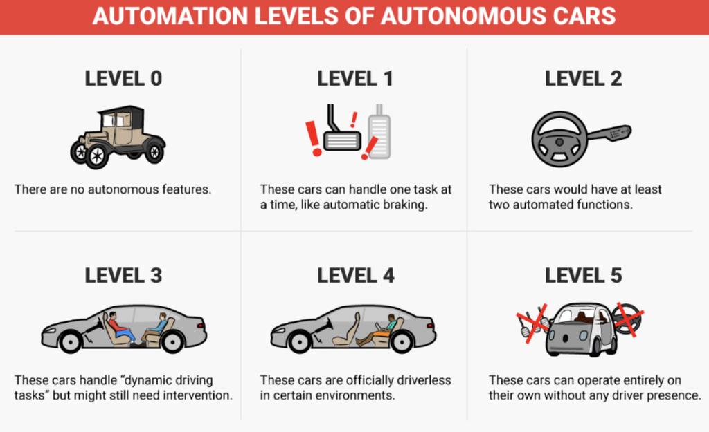 Niveau's van automatisering bij zelfrijdende wagens omgeving begeeft moet de chauffeur opnieuw overnemen.