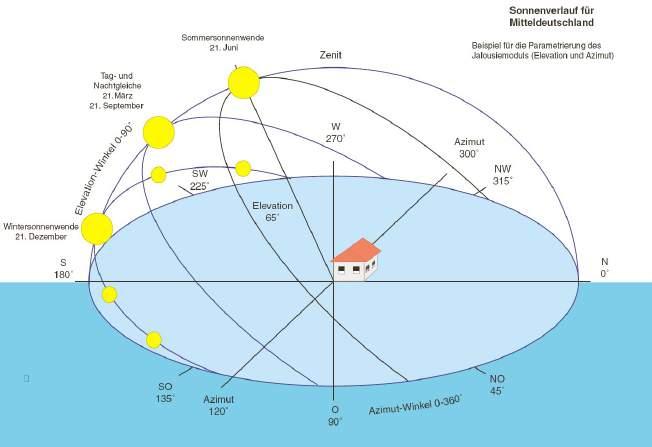 Artikelcode / Omschrijving SUN-PRO-01 80085100 Zon processor voor de bepaling van de astronomische zonnestand voor automatische zonwering en lichtsturingen.