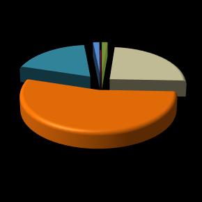 124, 19% Leer-en doorstromingresultaten leerjaar 6, schooljaar 2015-2016 naar voortgezet: man 10, 2% 362, 54% 1, 0% 9, 162, 24% spo epb b.