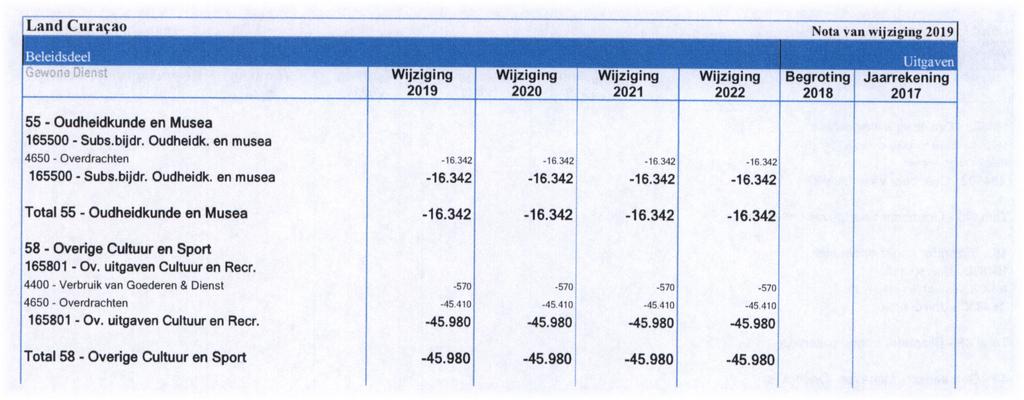 26 55 - Oudheidkunde en Musea 165500 - Subs.bijdr. Oudheidk. en musea 4650 - Overdrachten -16342-16.342-16 342-16342 165500 -Subs.bijdr. Oudheidk. en musea -16.342-16.342-16.342-16.342 Total 55 - Oudheidkunde en Musea -16.