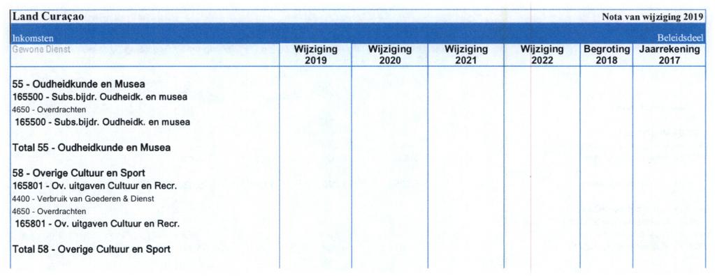 27 55 - Oudheidkunde en Musea 165500 - Subs.bijdr. Oudheidk. en muses 4650 Overdrachten 165500 - Subs.bijdr. Oudheidk. en muses Total 55 - Oudheidkunde en Musea 58 - Overige Cultuur en Sport 165801 - Ov.