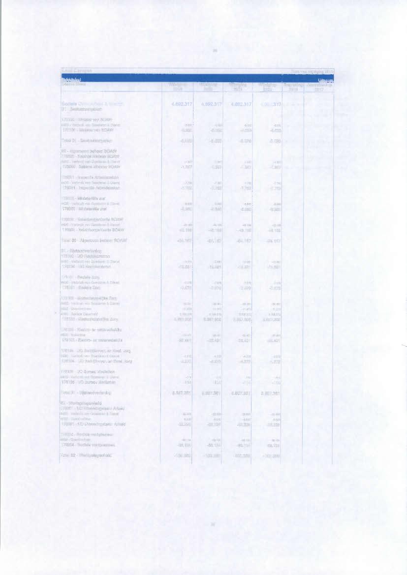 28 Soclale Ontw,Arbeld & Welzljn 4.692.317 4.692.317 4 692.317 4.692.317 01 - Bestuursorganen 170100 - Minister van SOAW.5 020 5 020-5 020 5020 170100 - Minister van SOAW -5.020-5.020-5.020-5.020 Total 01 - Bestuursorganen -5.