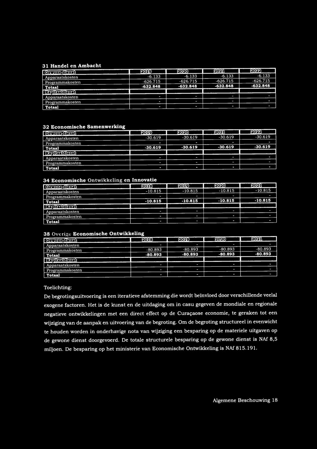 11',jo'.i Apparaatskosten -30.619-30.619-30.619-30.619 Programmakosten - - - - Totaal -30.619-30.619-30.619-30.619 -~:.,... ' 1.