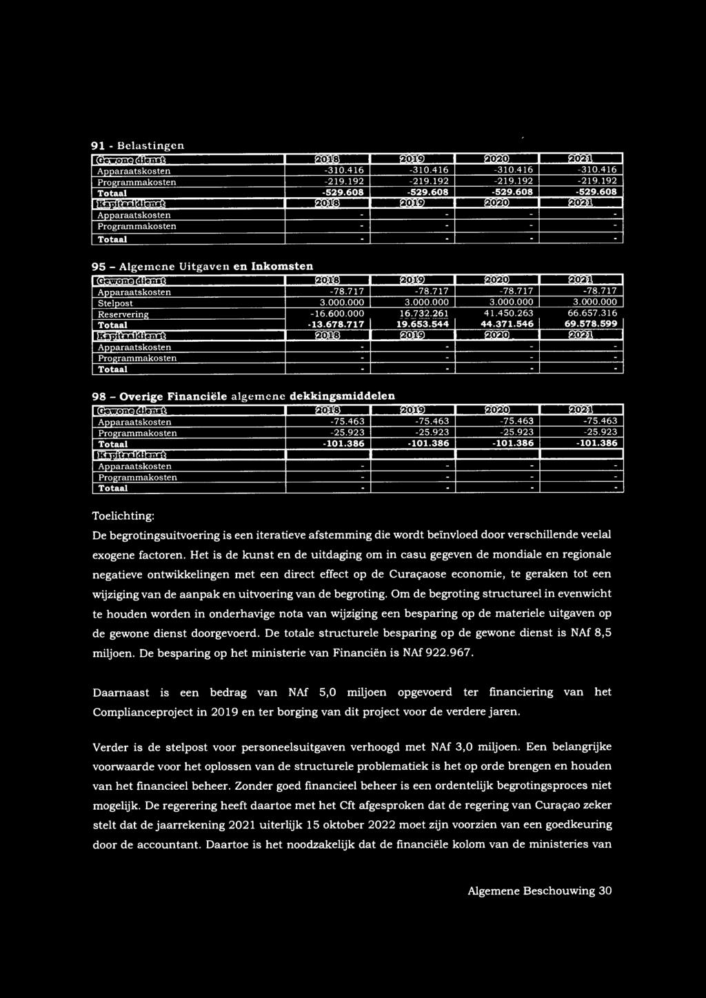 599 ~ t 1tlf~ : lfi l(~lf-'\11 l'.f Jf:l 5'.l: l'-'l l'.l: Jf.f ] 5'.l: Jf-11. Apparaatskosten - - - - Programmakosten Totaal - - - - 98 - Overige Financiele algemene dekkingsmiddelen " I c ~ l'.