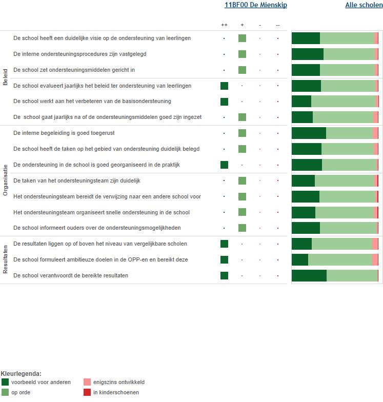 3 Vervolg basisondersteuning Deze figuur geeft de beoordelingen weer van de school op de