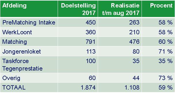 2016 Naam Activiteit Korte omschrijving activiteit RESULTAAT (OUTPUT) 2017 Voortgang algemeen Initiatiefnemer /Partners Bevorderen uitstroom uit de uitkering Verder intensivering van de inzet van het