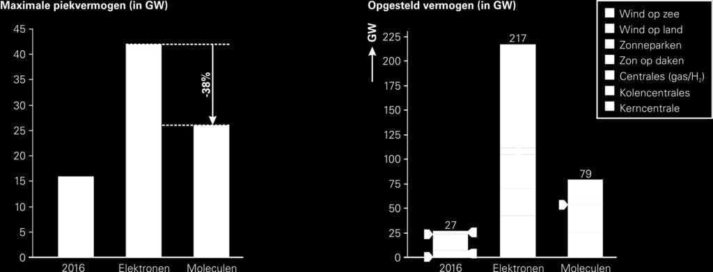 Het aantal centrales in beide scenario s is gedimensioneerd op de piekvraag 7. De rest van het productiepark op totale energievraag.