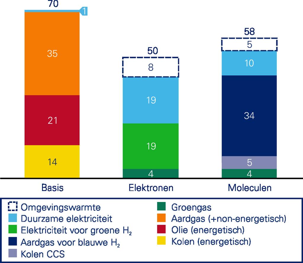 B 12 Elektronen en/of moleculen: twee transitiepaden voor een CO 2 -neutrale toekomst De huidige primaire gas-, kolen- en olievraag worden in 2050 voornamelijk ingevuld door duurzame elektriciteit,