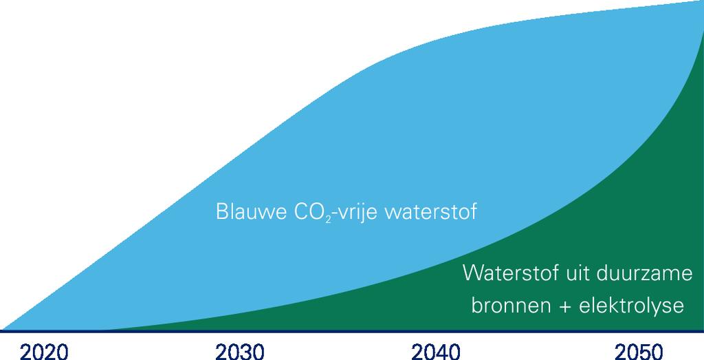 2 -vrij, op basis van blauwe waterstof Ingroei groene waterstof (wind + elektrolyse) op dezelfde infrastructuur; mede afhankelijk van kostendaling wind en