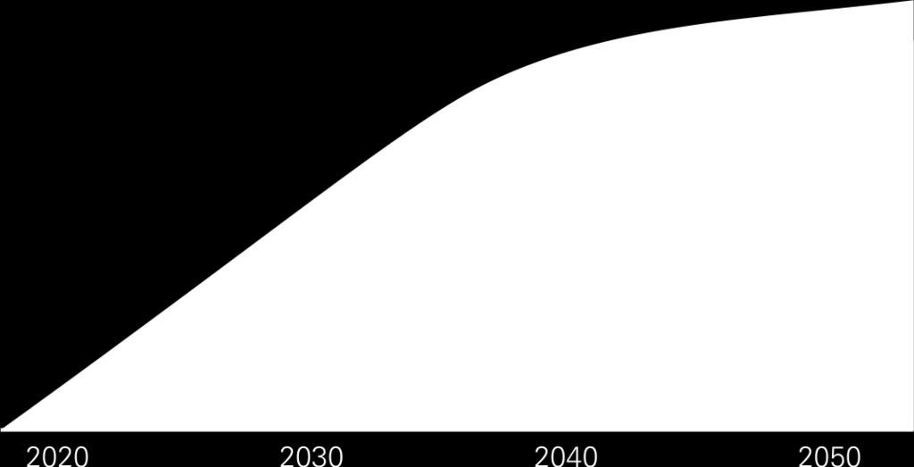 De combinatie maakt meer snelheid. Figuur 16. Illustratie jaarlijkse CO 2 -reductie (schematisch) Figuur 15.