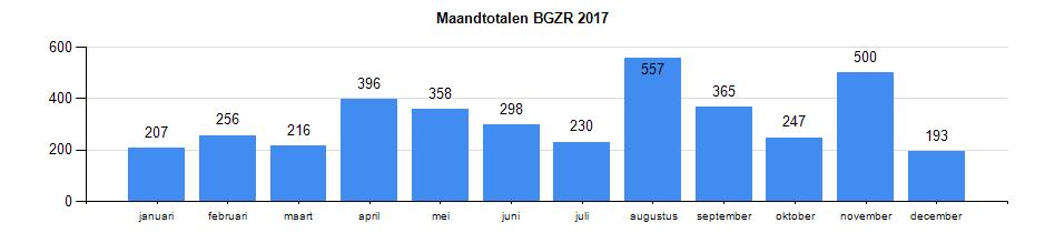 In de maanden augustus en november is een piek te zien in het aantal meldingen.