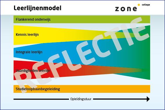 1. Hoe leer je bij zone.college? Onze onderwijsvisie Leren en ontwikkelen doe je als je in een uitdagende leeromgeving je eigen keuzes kunt maken die passen bij jouw leervraag.