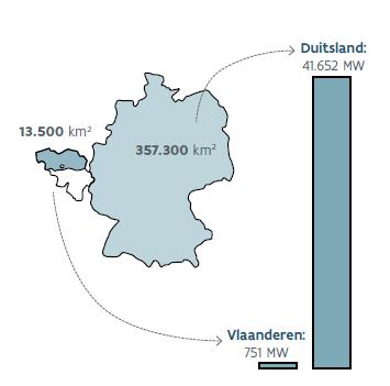 Vlaamse windontwikkeling in internationaal