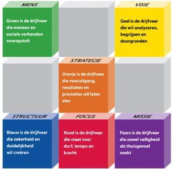 Sociale kant van educational governance - drijfveren: voorspellers van gedrag 10 Ieder mens heeft een aantal drijfveren Bepalen waarom u iets doet of laat, sturen uw gedrag en