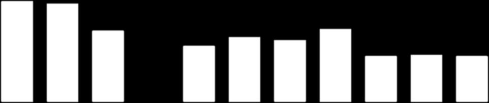 opgenomen bedragen in het kader van factoringprogramma's van EUR 54,7 miljoen (31 december 2016: EUR 52,2 miljoen; 30 september 2017: EUR 66,9 miljoen).